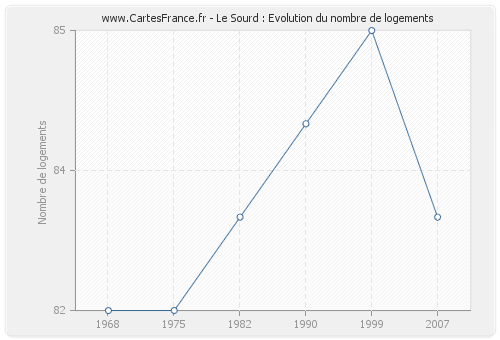 Le Sourd : Evolution du nombre de logements